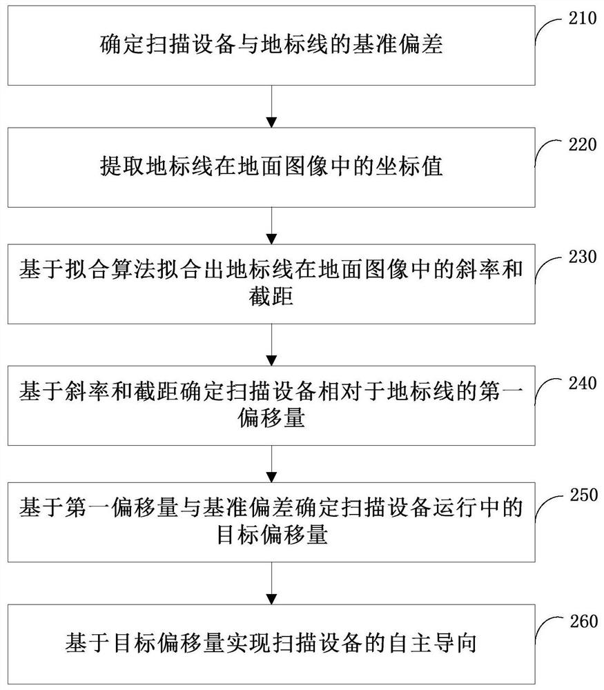 Scanning device autonomous guidance method, device and scanning device