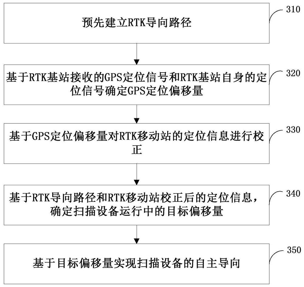 Scanning device autonomous guidance method, device and scanning device