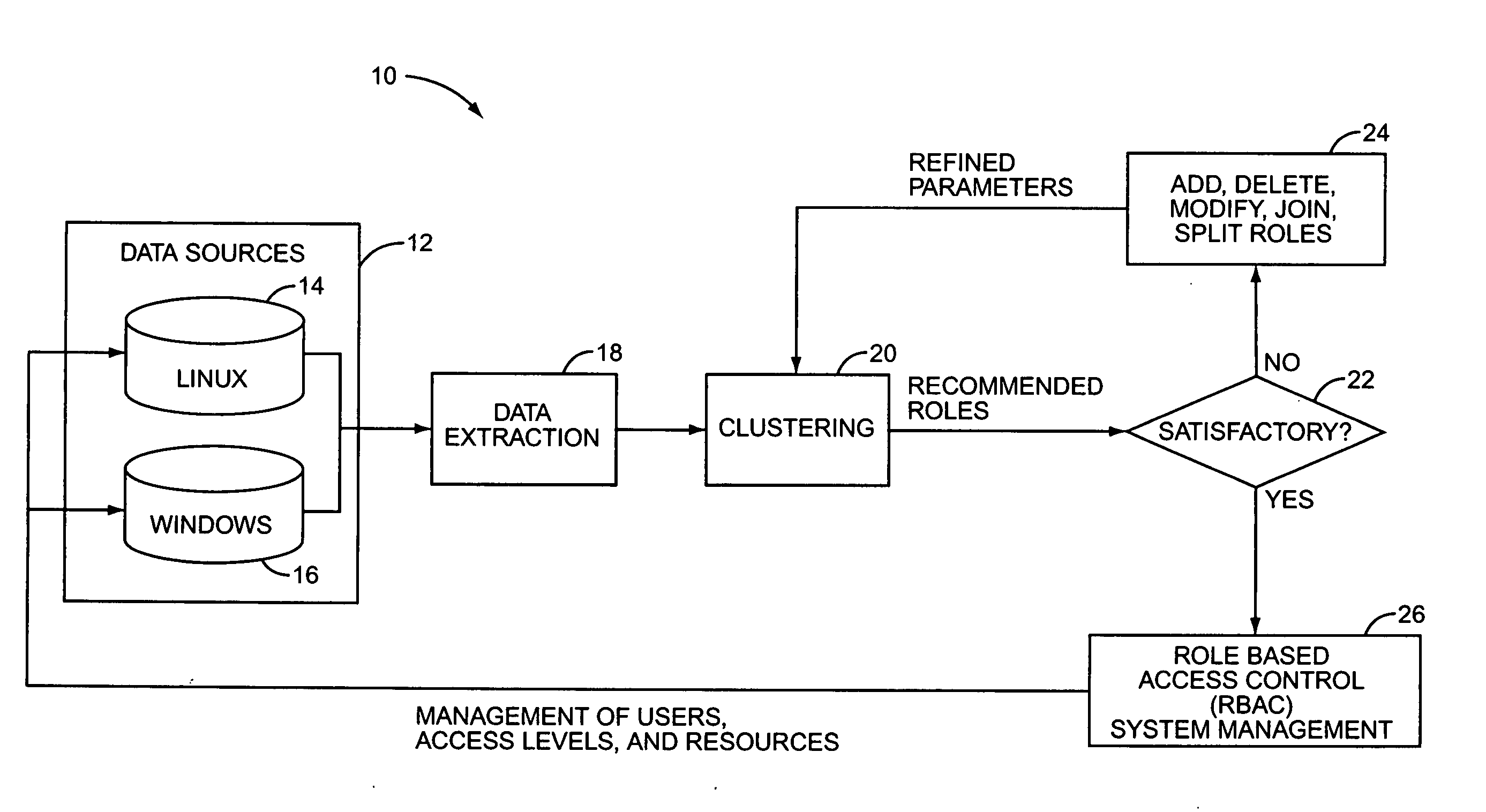 Automated role discovery