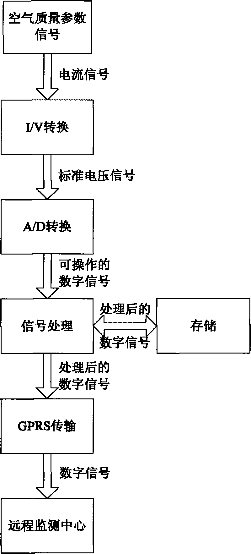 Air quality monitoring equipment capable of supporting data remote transmission