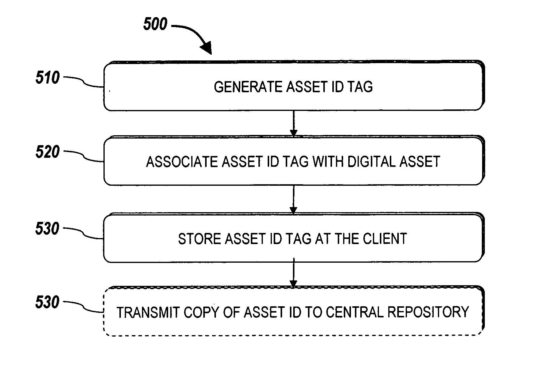 Systems and methods for storing meta-data separate from a digital asset