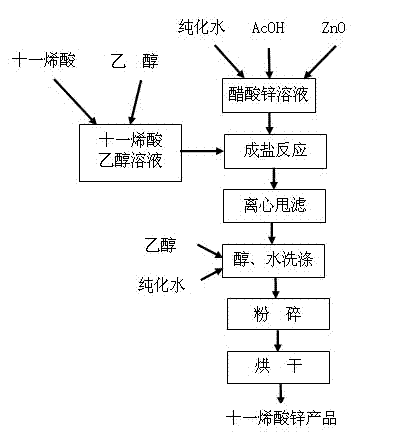 Production method for zinc undecylenate