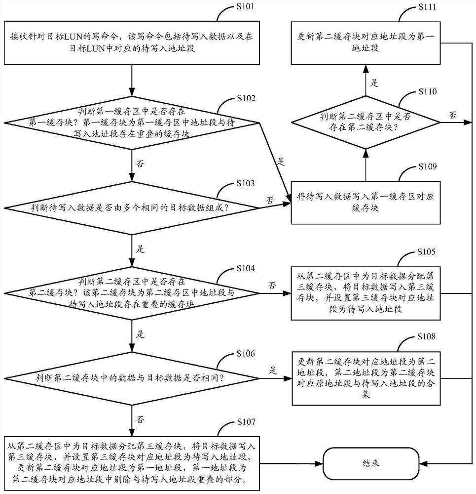 Data caching method and device