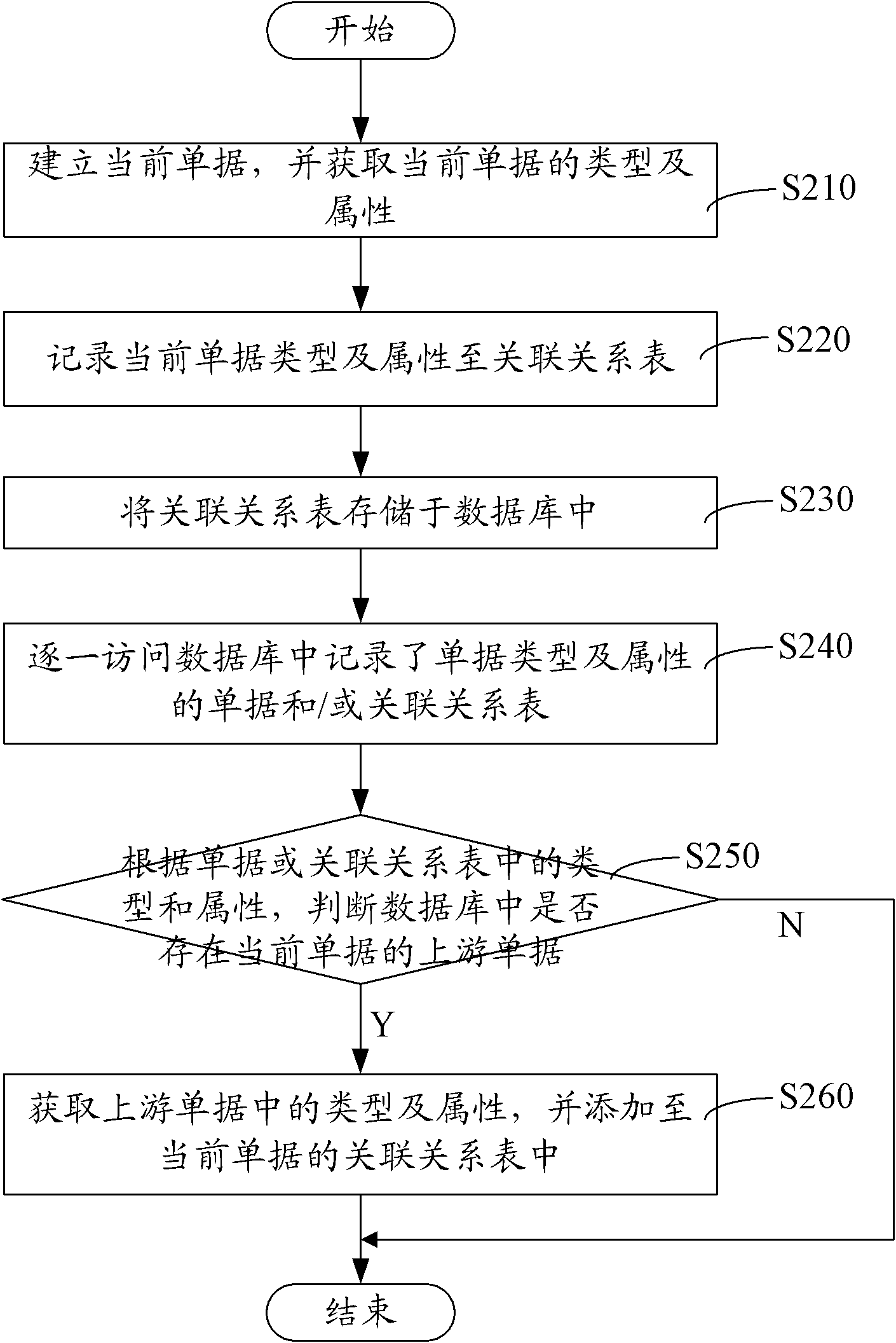 Document associating method and system