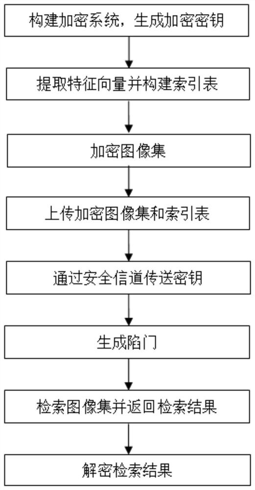 Privacy-protected encrypted image retrieval method and system