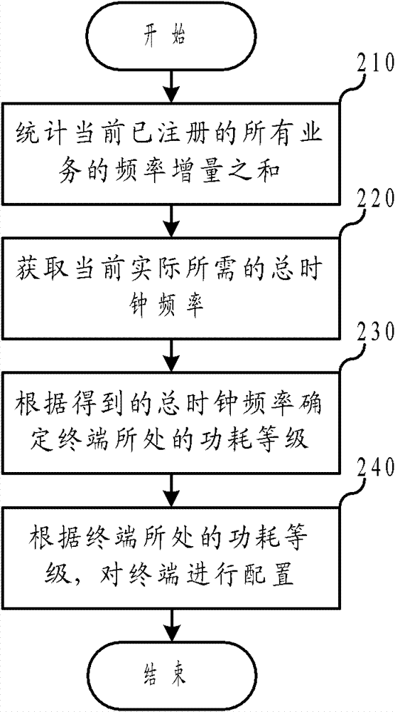 Control method of terminal power consumption and terminal