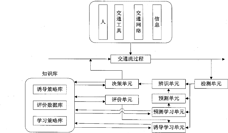 Intelligent dynamic route inducible system