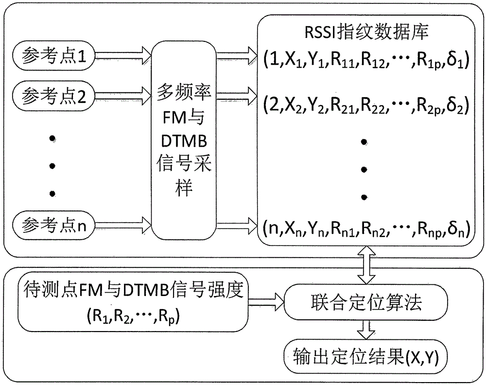 Indoor position fingerprint locating method based on FM and DTMB signals