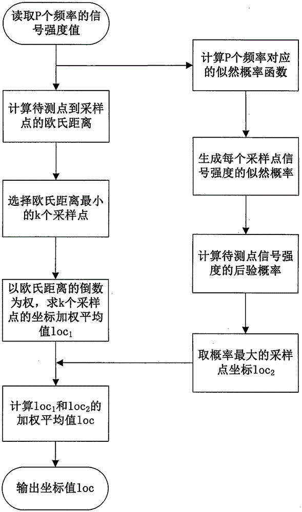 Indoor position fingerprint locating method based on FM and DTMB signals