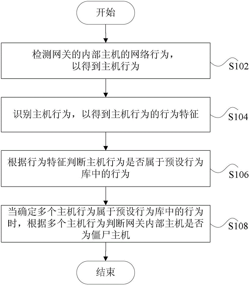 Zombie host detection method, detection device and firewall