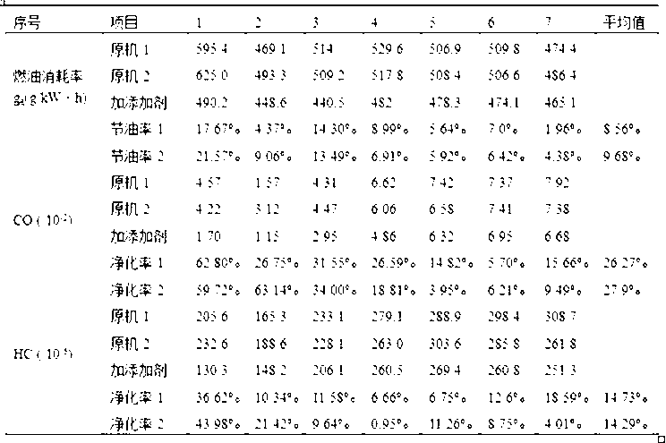 Environment-friendly fuel oil additive for car