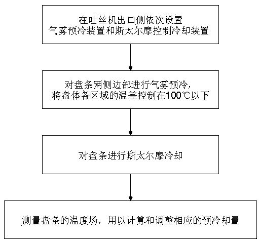 System and method for cooling high-carbon steel wire rod after rolling