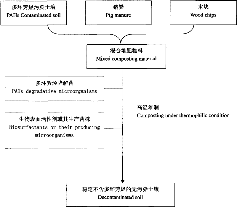 Biosurfactant and polycyclic aromatic hydrocarbon-degrading strain enhanced compositing treatment of contaminated soil