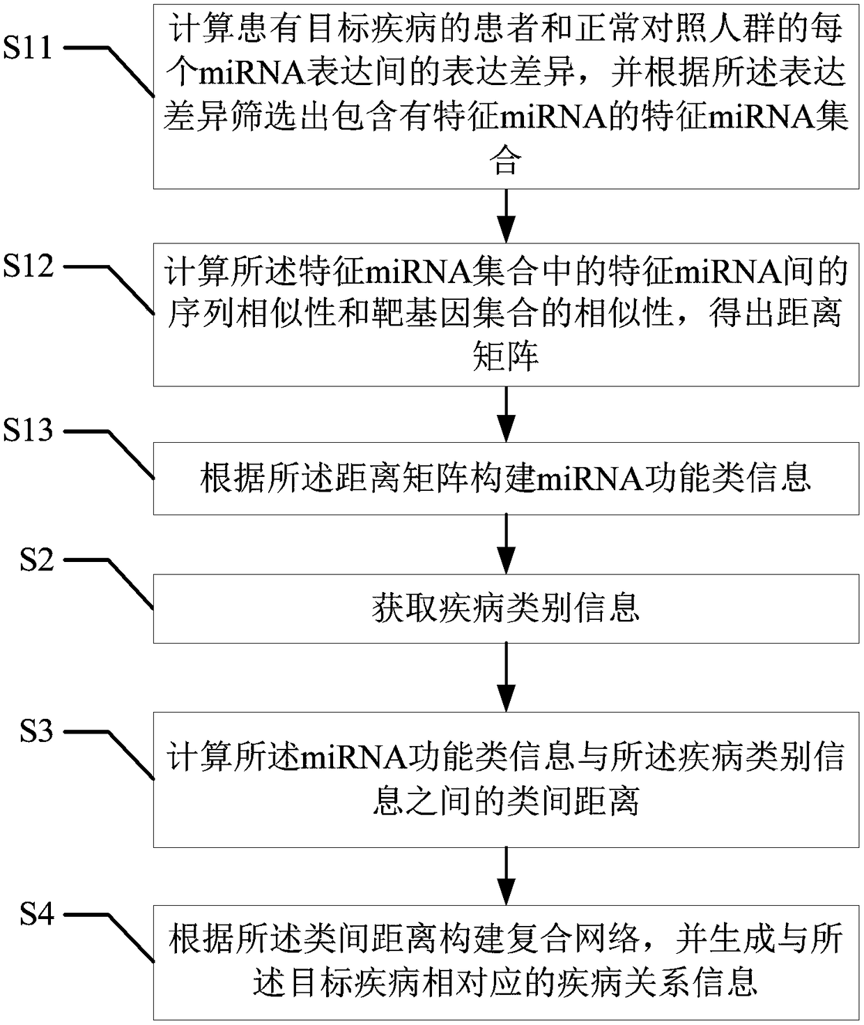 MiRNA-based disease relation analysis method and device