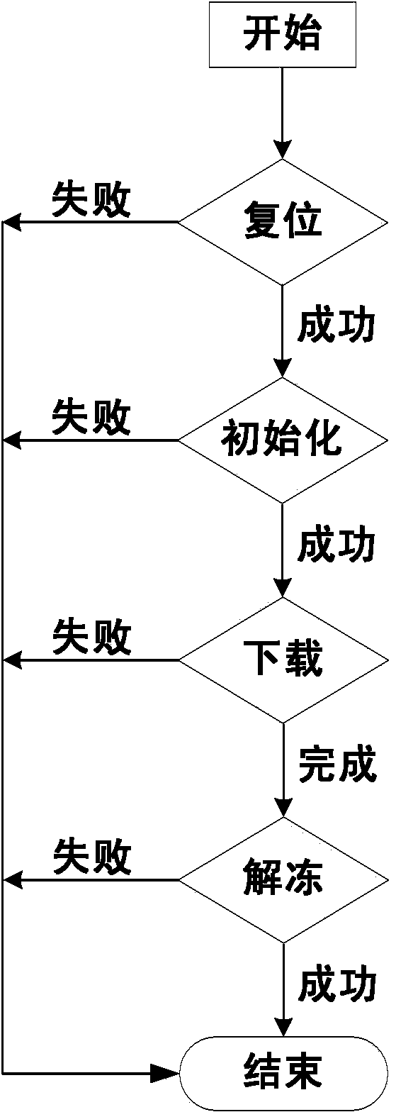 Downloading device for field-programmable gate array logical code