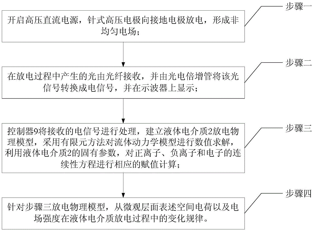 Device and method for testing electric strength of dielectric fluid under inhomogeneous field