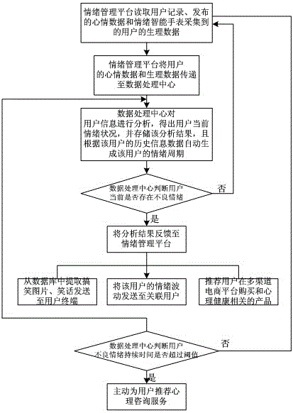 Emotion record analysis guidance system and its implementation method