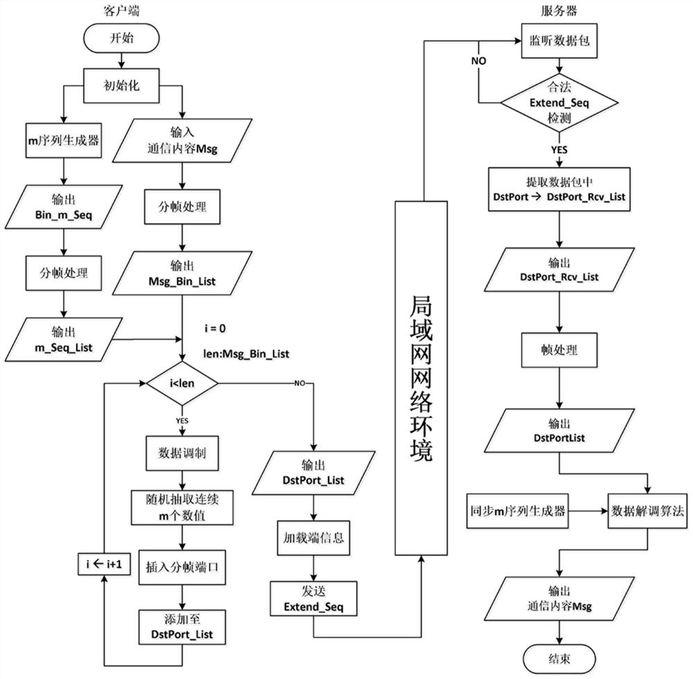 A secure communication method based on terminal information extension sequence and m-sequence