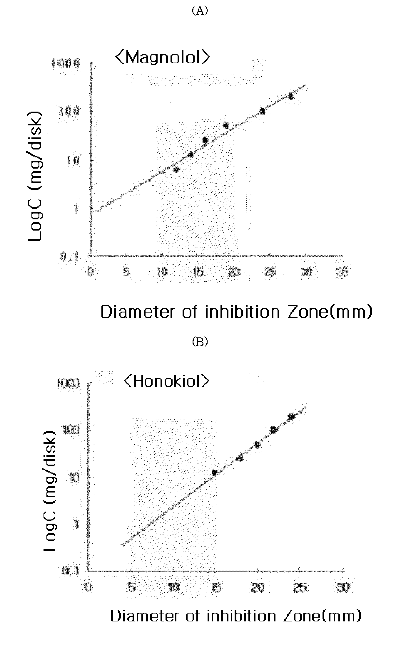 Method of improving atopic dermatological diseases, in which a composition comprising magnolol, honokiol or a combination thereof is administered to a patient with atopic dermatological diseases