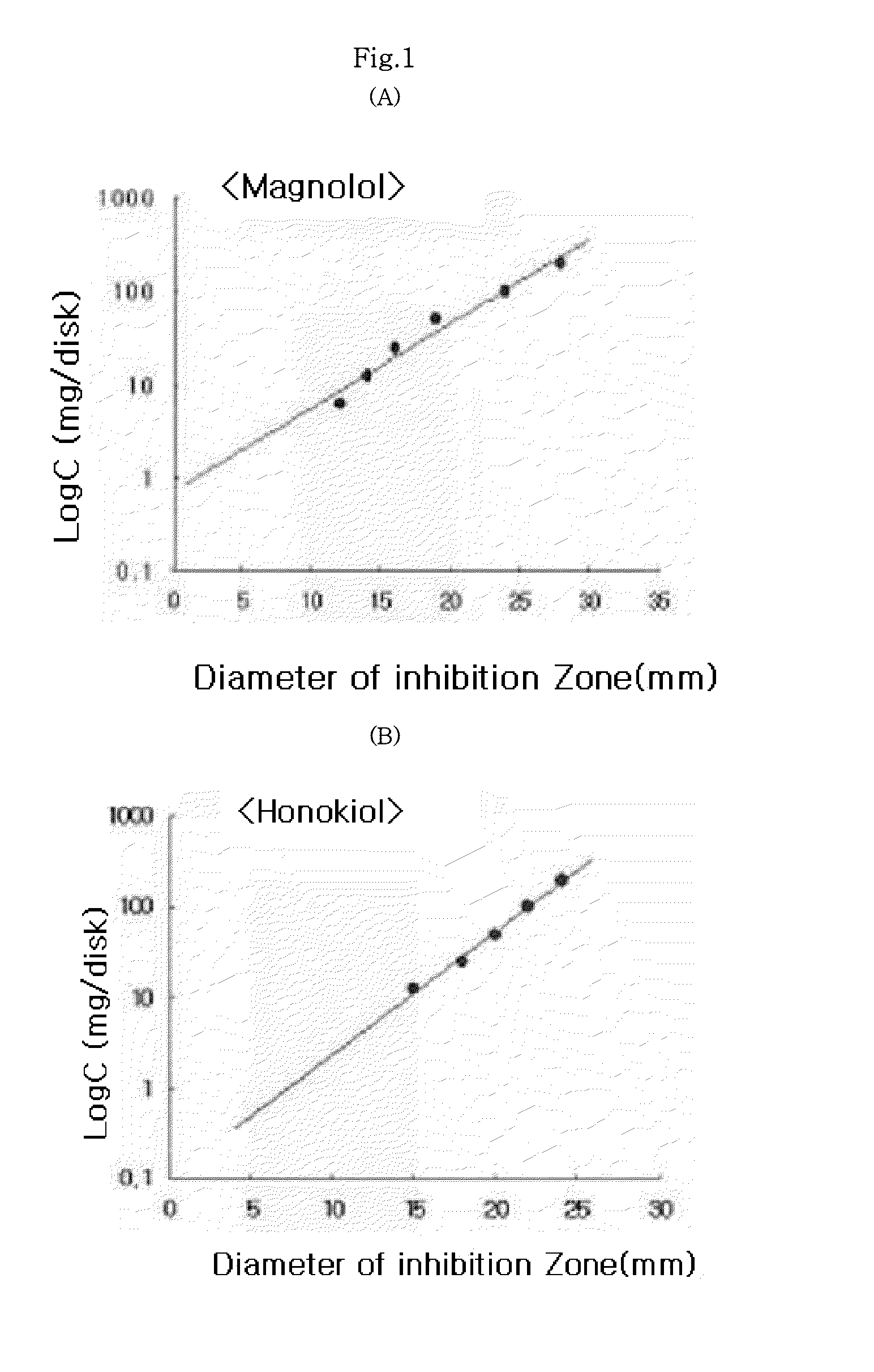 Method of improving atopic dermatological diseases, in which a composition comprising magnolol, honokiol or a combination thereof is administered to a patient with atopic dermatological diseases