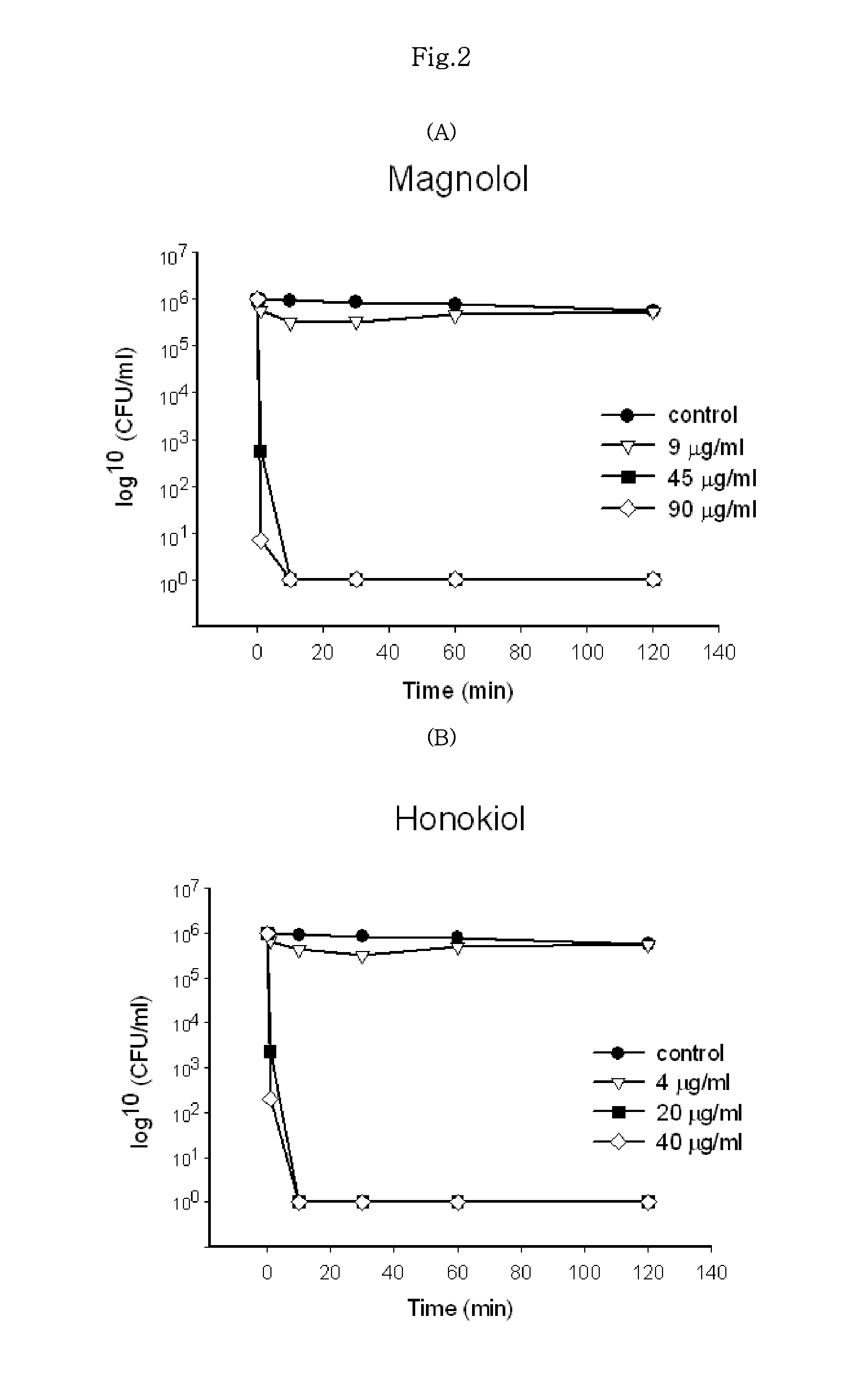 Method of improving atopic dermatological diseases, in which a composition comprising magnolol, honokiol or a combination thereof is administered to a patient with atopic dermatological diseases