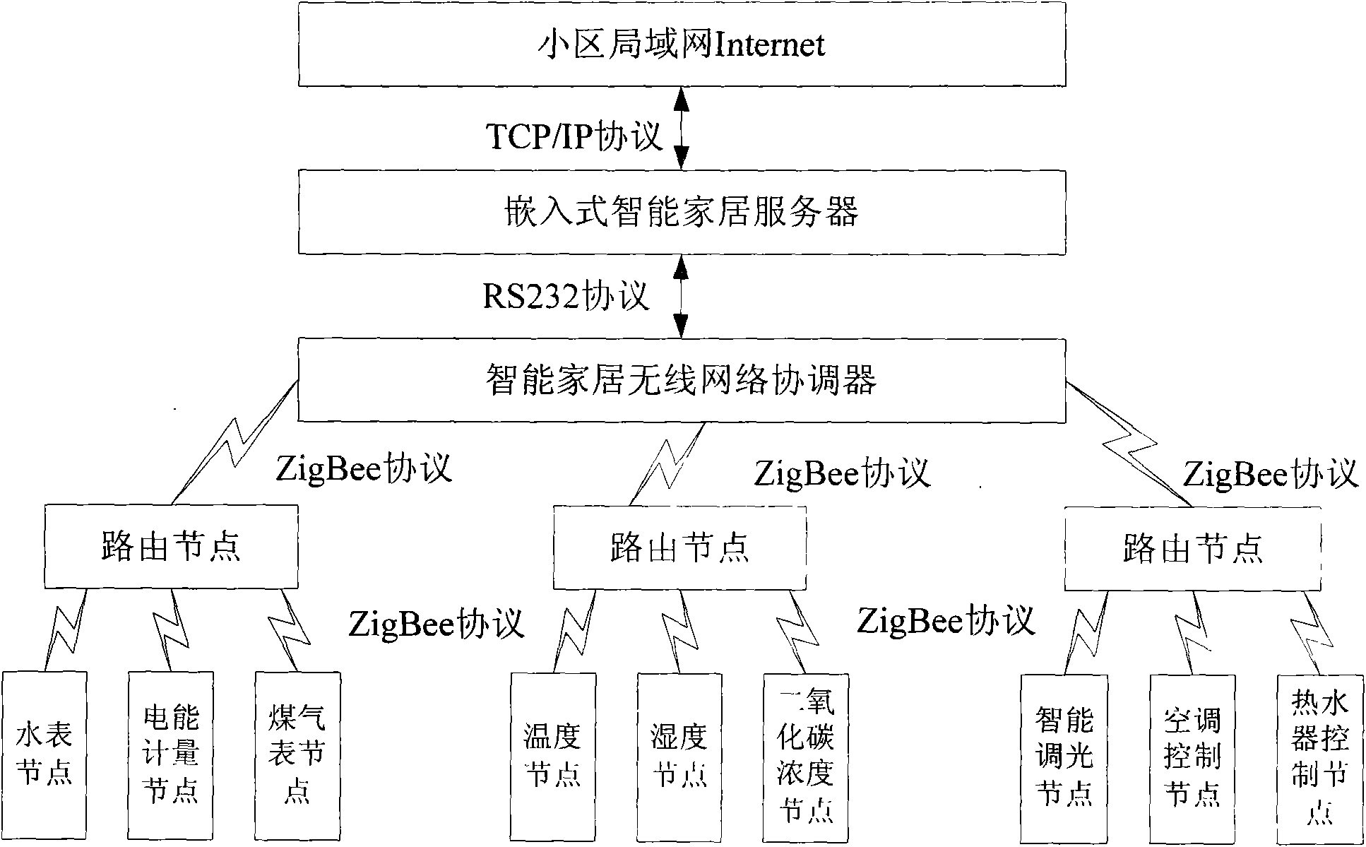 Intelligent dwelling environment integrated system based on wireless sensor network