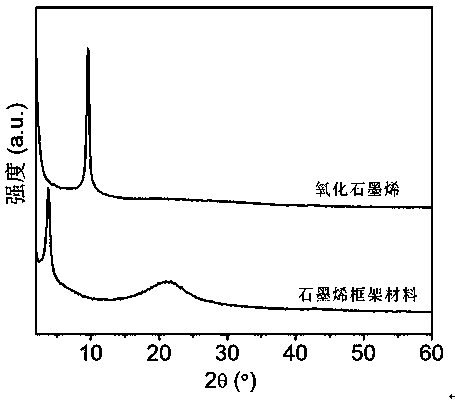 Porous graphene frame material and preparation method and application thereof