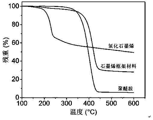 Porous graphene frame material and preparation method and application thereof