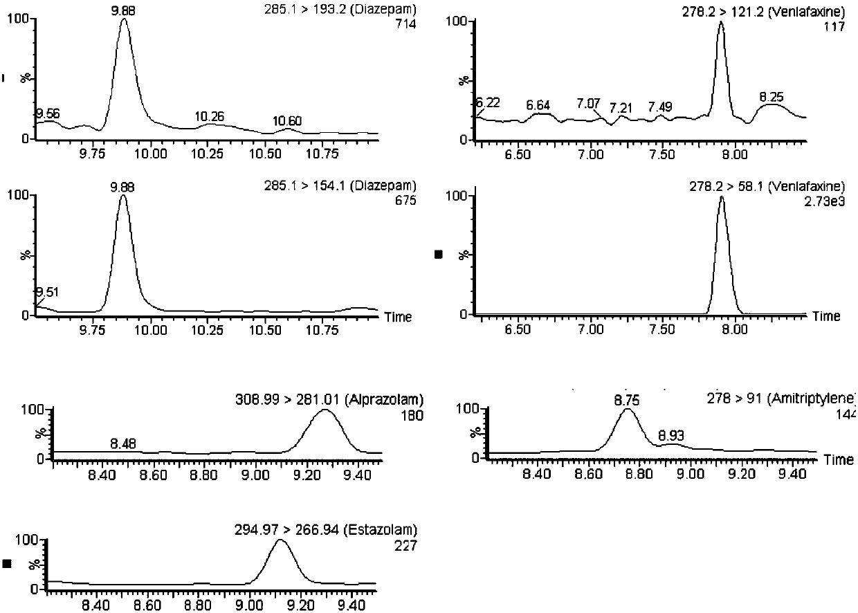 Liquid chromatogram-mass spectrum detection method of drugs and mental disease resistant drugs in blood