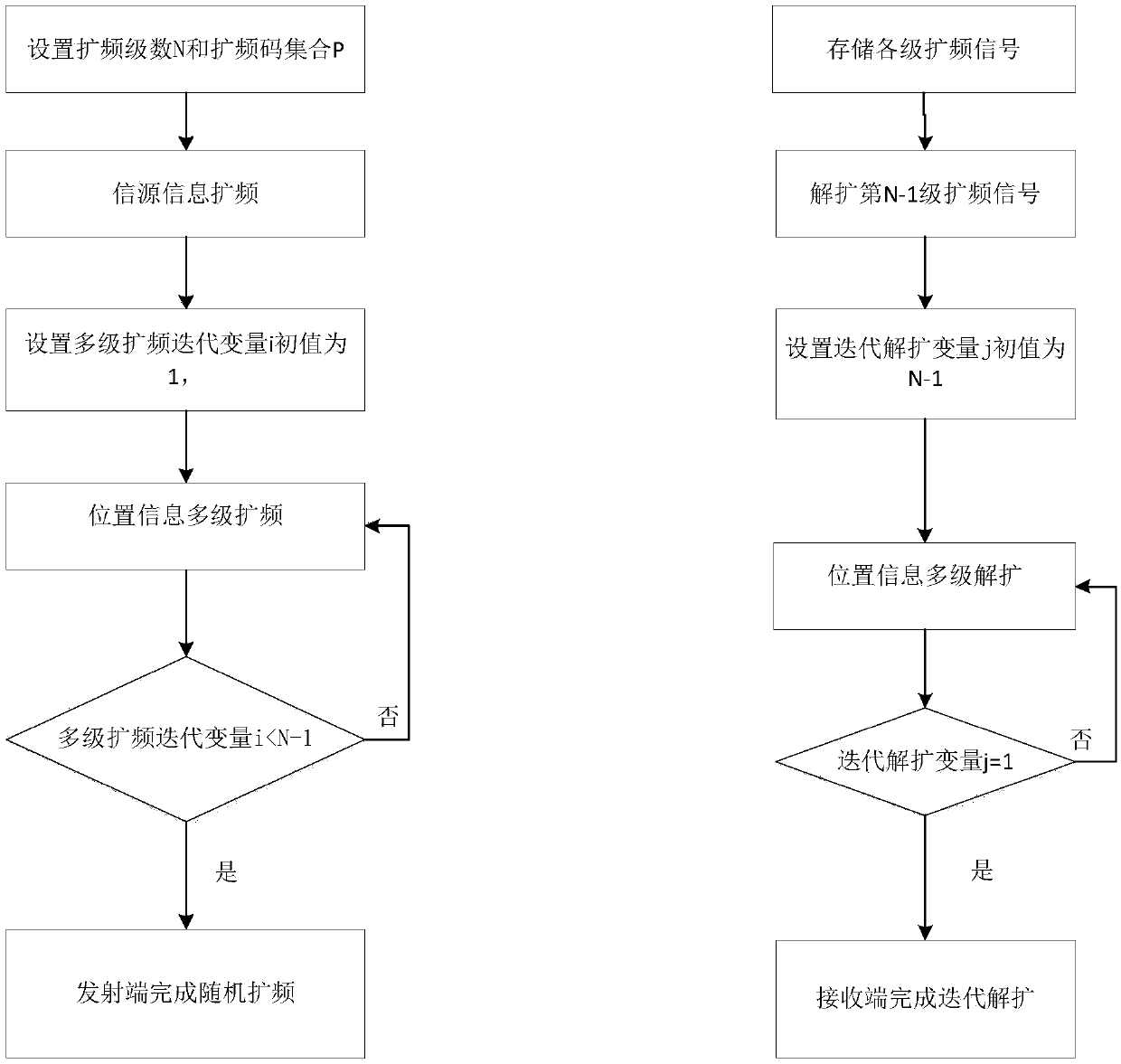 Cheating and interference resistant spectrum spreading method