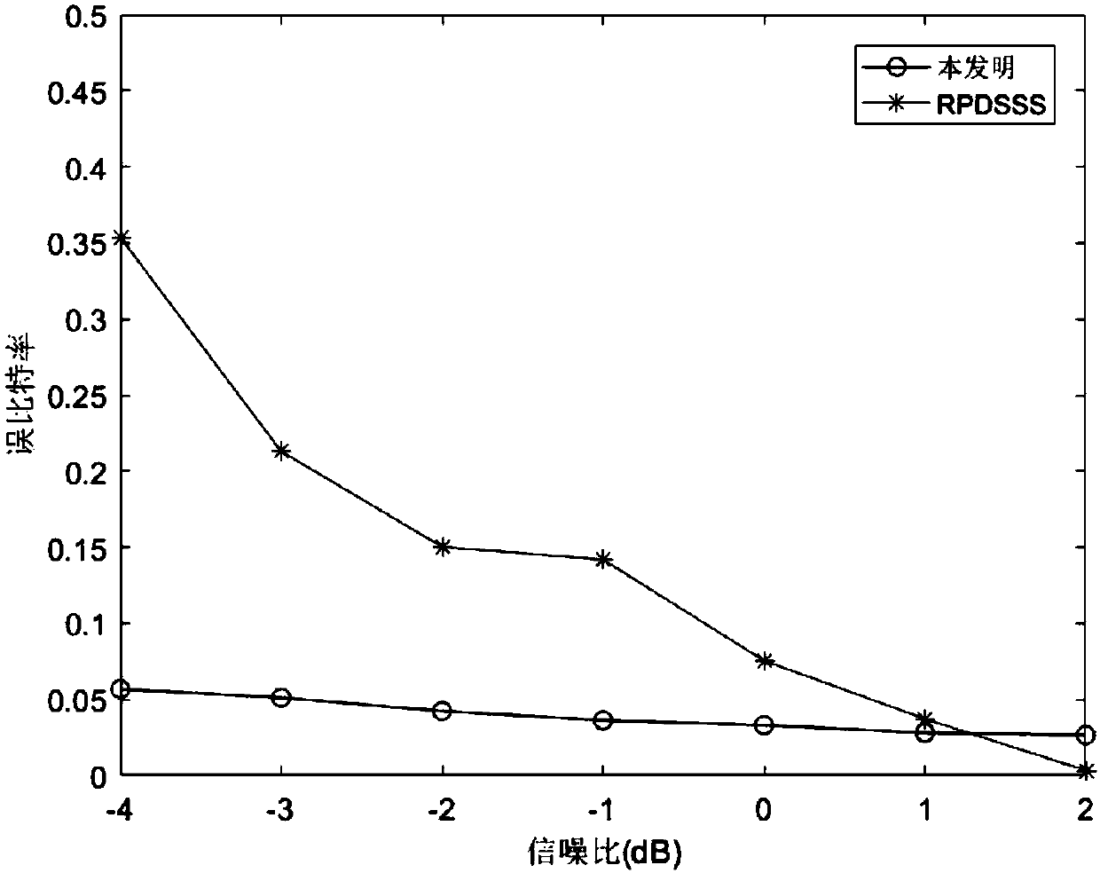 Cheating and interference resistant spectrum spreading method