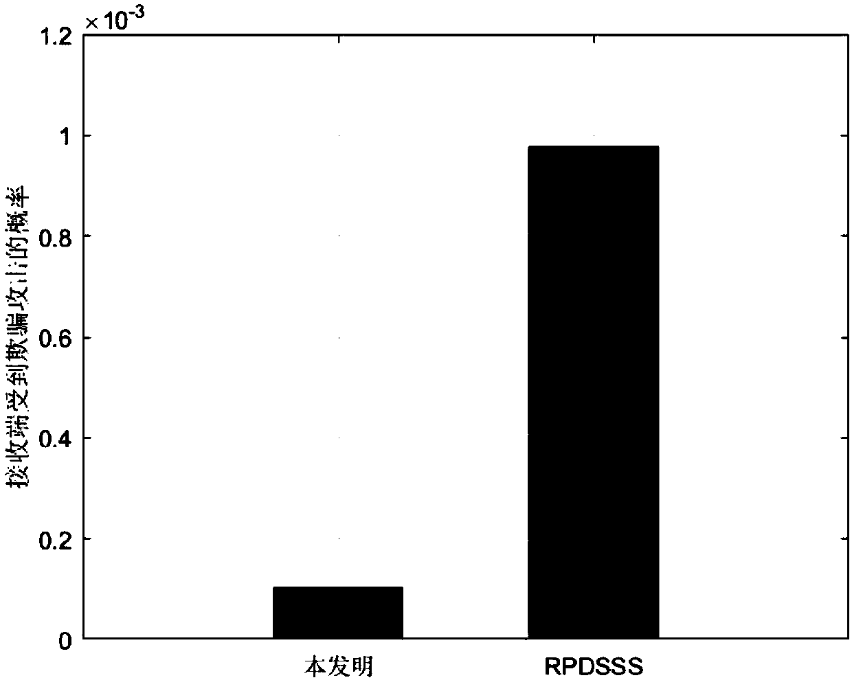 Cheating and interference resistant spectrum spreading method