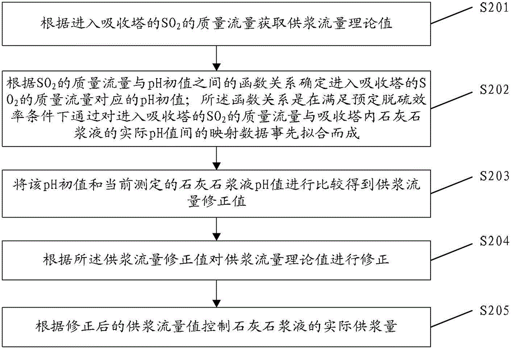 Ph value control method limestone slurry in desulfurization system