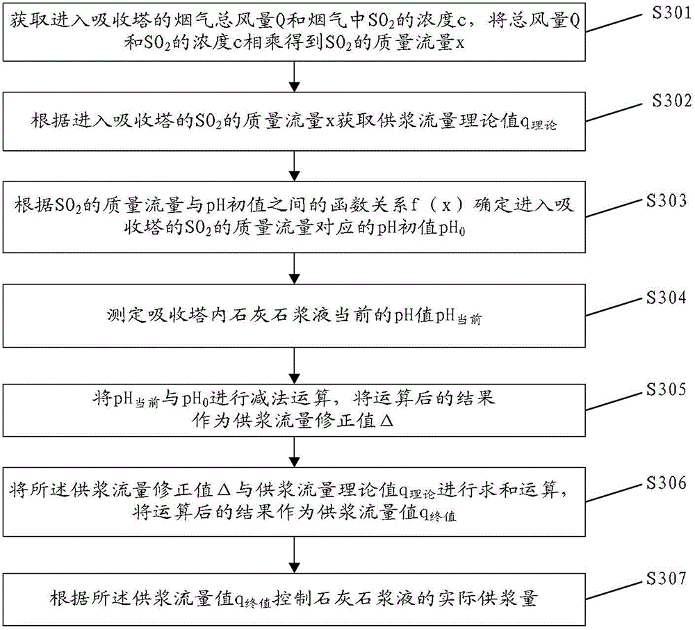 Ph value control method limestone slurry in desulfurization system