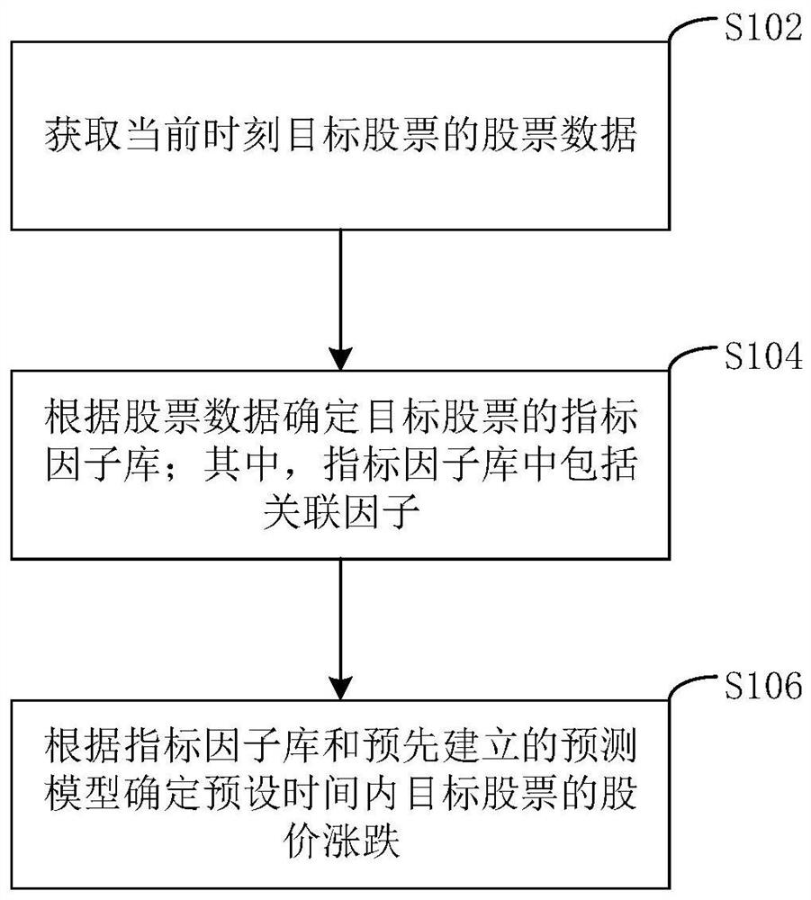 Stock prediction method and device and electronic equipment