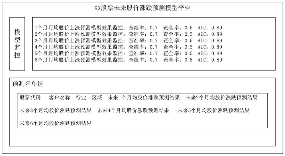 Stock prediction method and device and electronic equipment