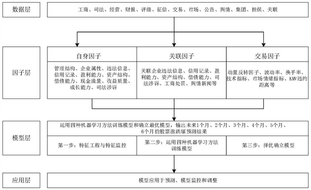 Stock prediction method and device and electronic equipment