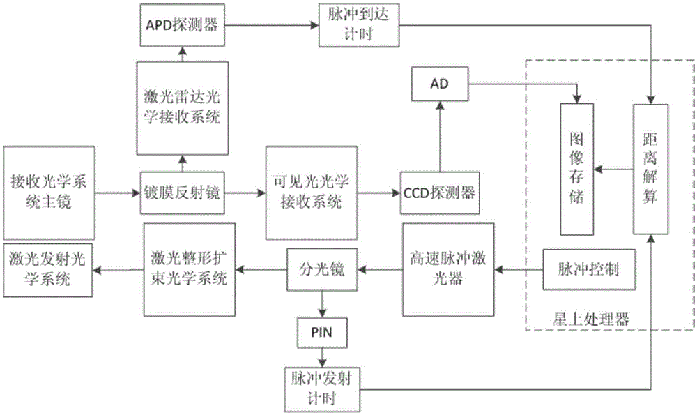 Laser radar for long-distance object detection