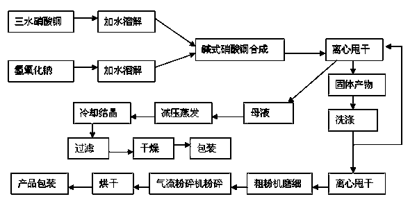 Preparation method of superfine basic copper nitrate for gas generator