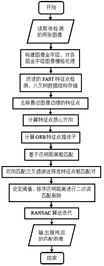 Method for purifying error matching of visual image characteristic points based on ORB (Oriented FAST and Rotated BRIEF)