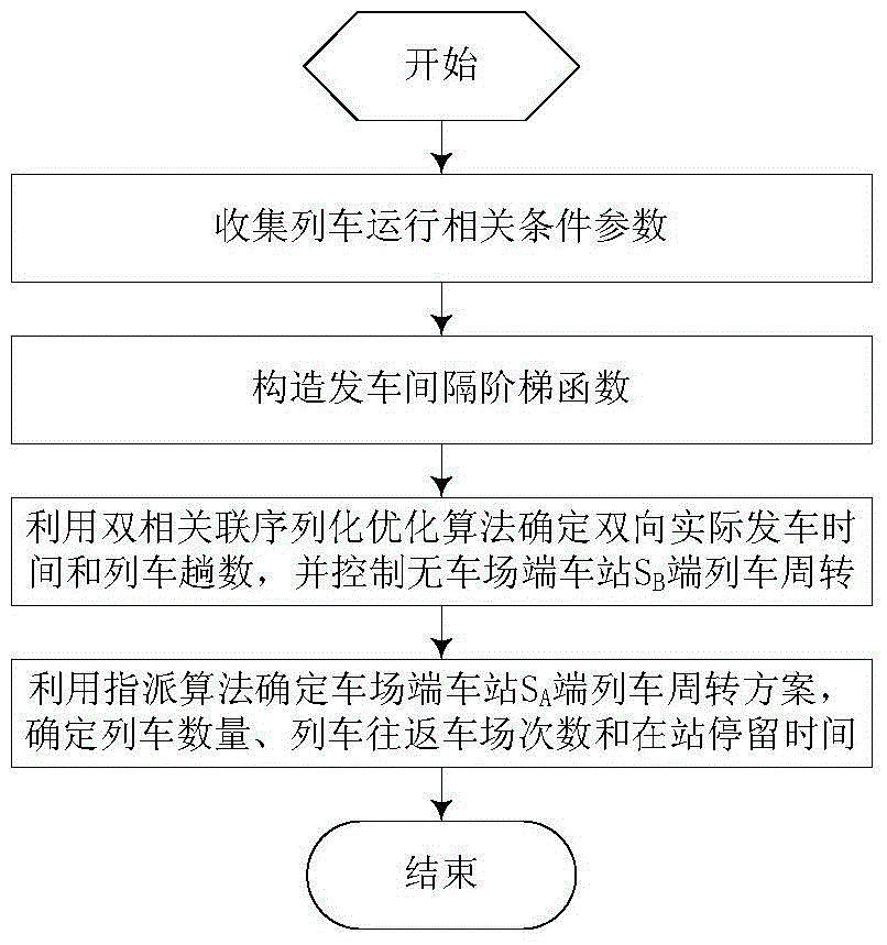 Train operation turnover method for urban rail lines with a single end yard