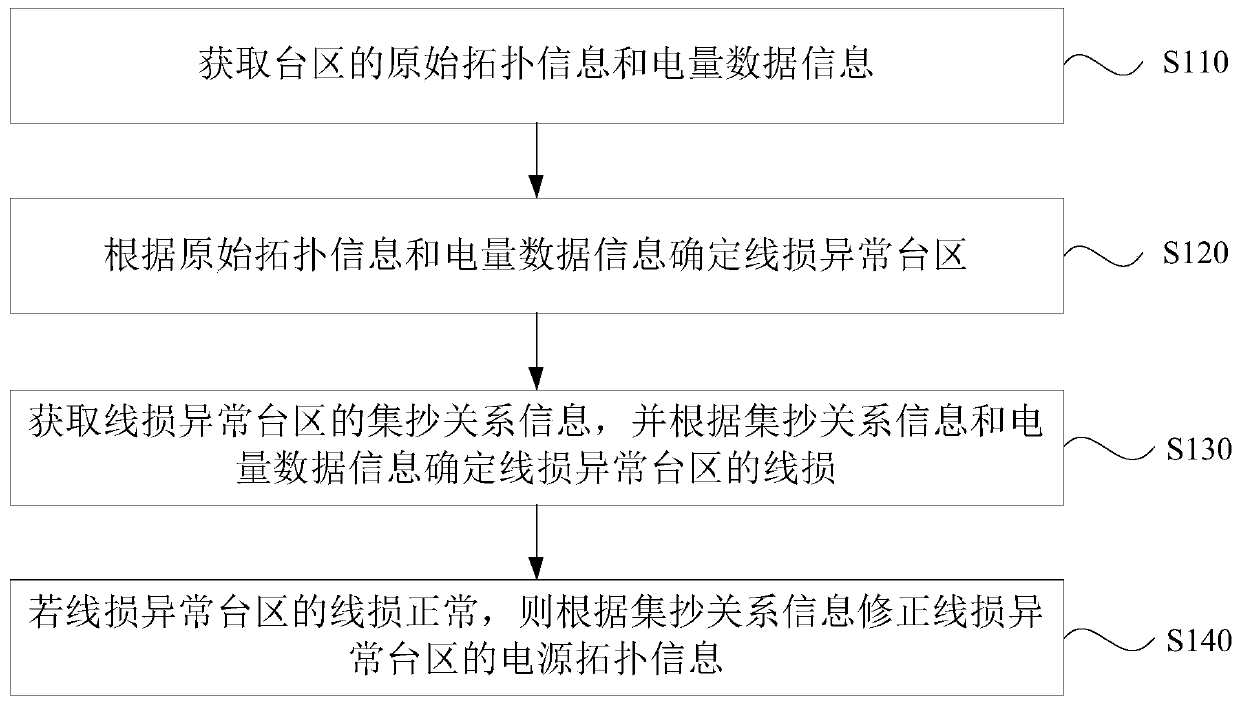 Power supply topology information correction method, system and device, and storage medium