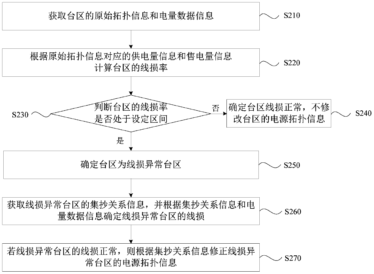 Power supply topology information correction method, system and device, and storage medium