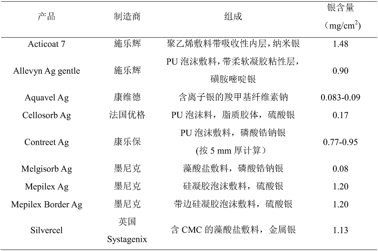 New method for preparing hydrophilic polyurethane silver ion dressing