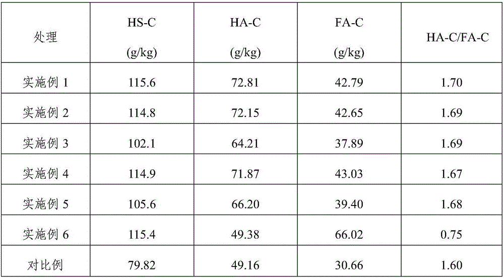 Method for determining humus and component contents thereof in sludge compost