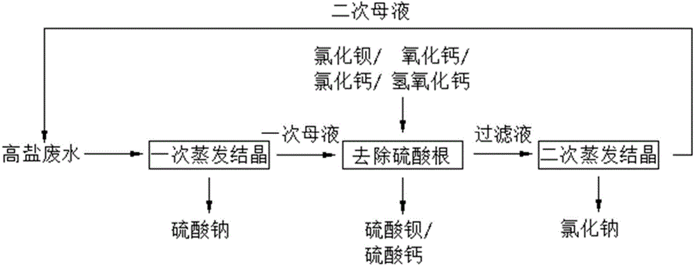 Recovery processing method of high salinity wastewater containing sodium chloride and sodium sulfate