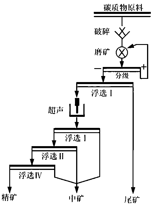 Short process purification method of graphite