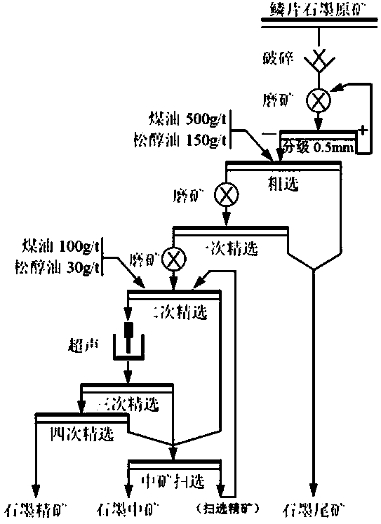 Short process purification method of graphite