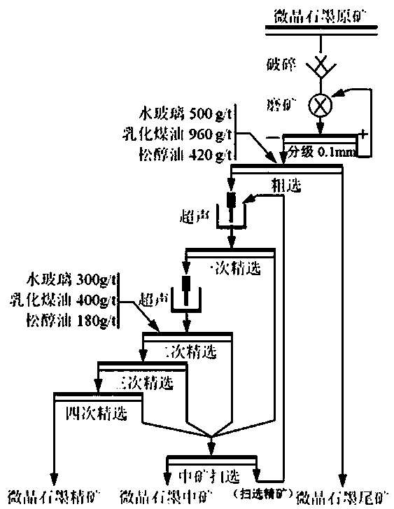 Short process purification method of graphite