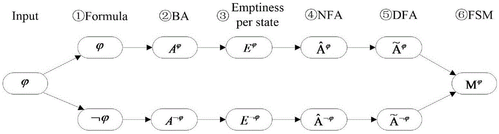 Social networking system privacy security runtime verification method based on PPTL3